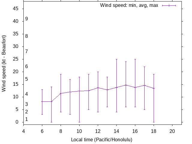 Daily wind variation chart