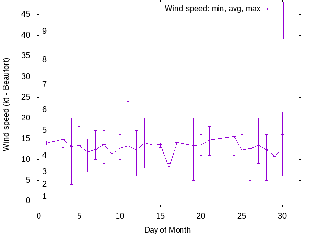 Monthly wind variation chart