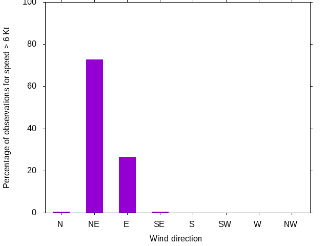 Monthly wind direction chart