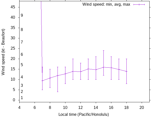 Daily wind variation chart