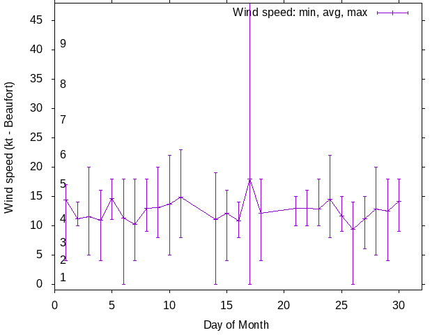 Monthly wind variation chart
