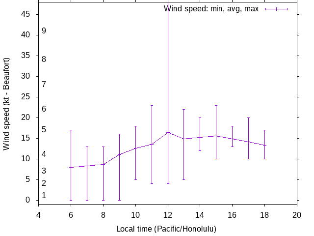 Daily wind variation chart