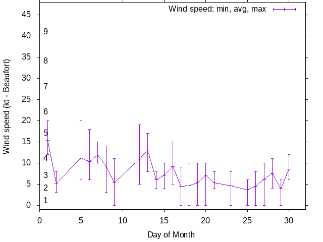 Monthly wind variation chart