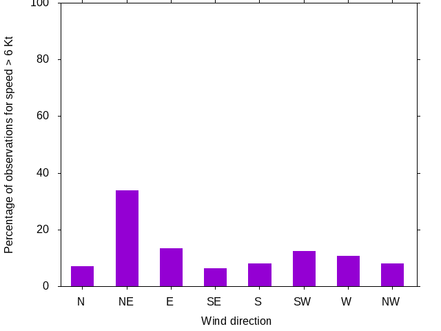 Monthly wind direction chart