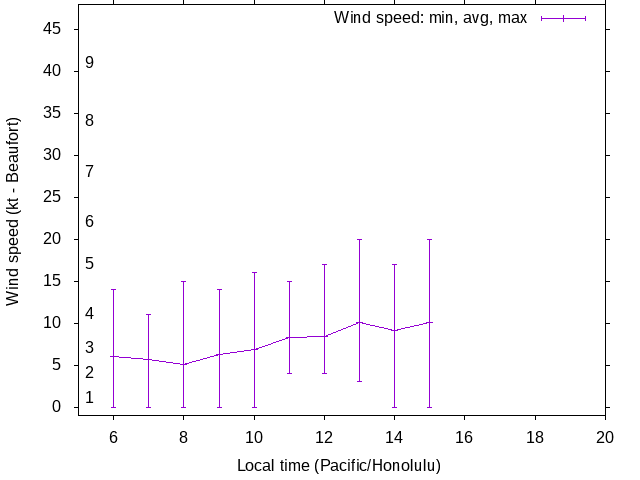 Daily wind variation chart