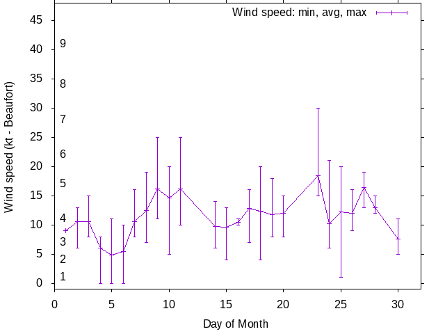 Monthly wind variation chart
