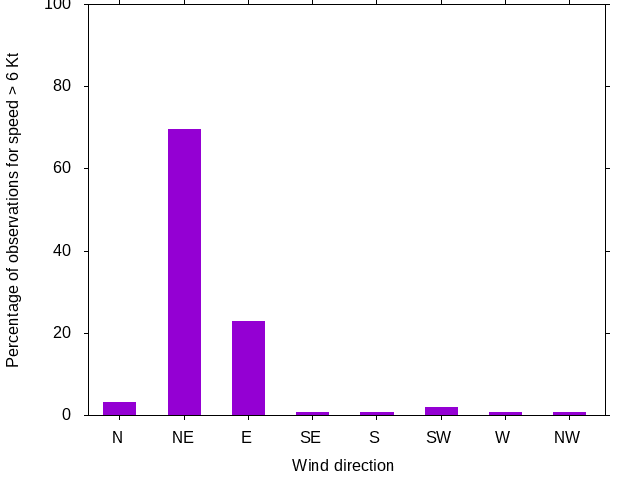 Monthly wind direction chart