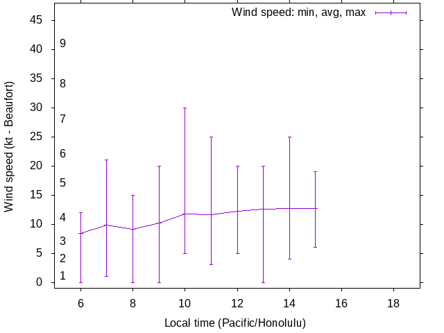 Daily wind variation chart