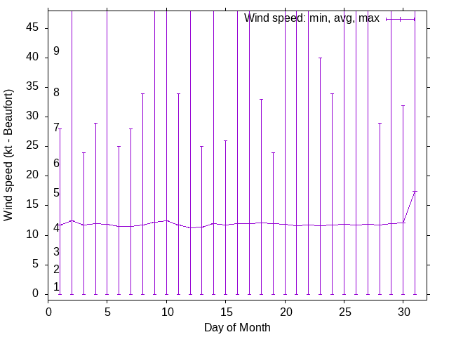 Monthly wind variation chart