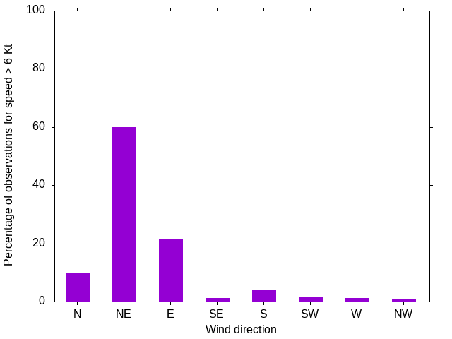 Monthly wind direction chart