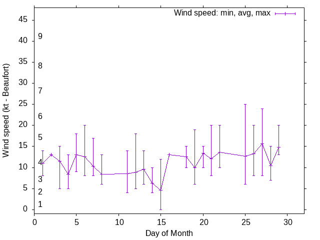 Monthly wind variation chart