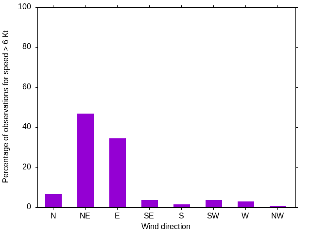 Monthly wind direction chart
