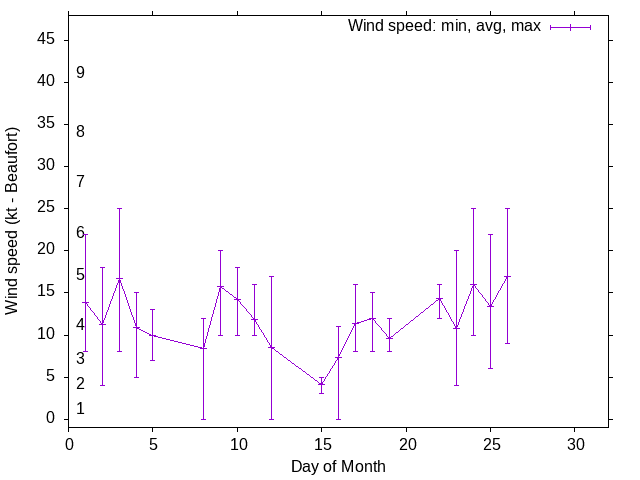 Monthly wind variation chart