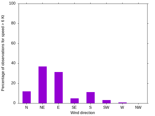 Monthly wind direction chart