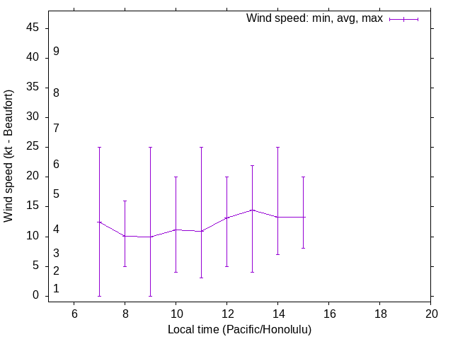 Daily wind variation chart