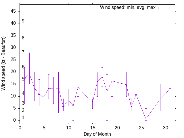 Monthly wind variation chart