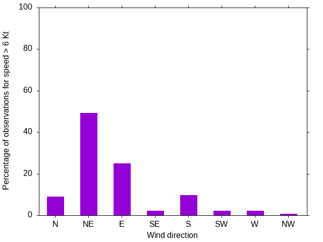 Monthly wind direction chart