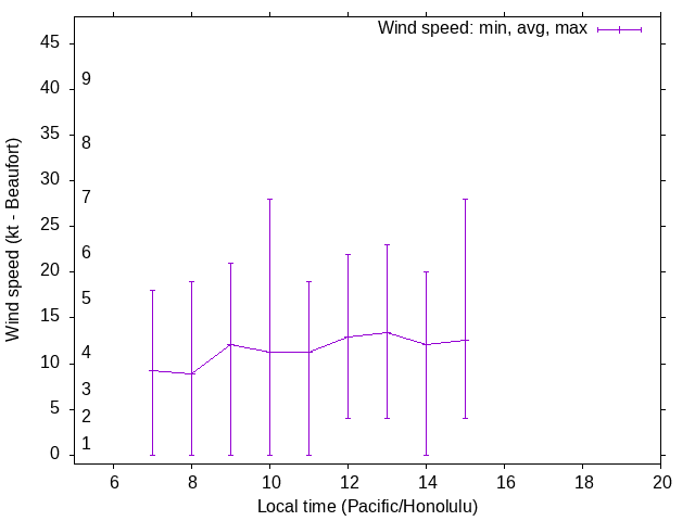 Daily wind variation chart