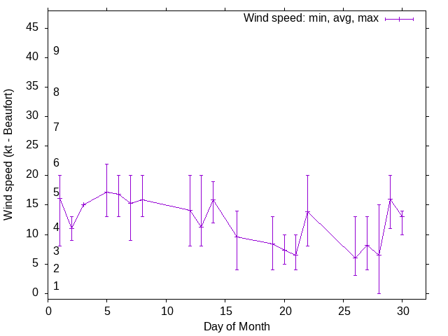 Monthly wind variation chart