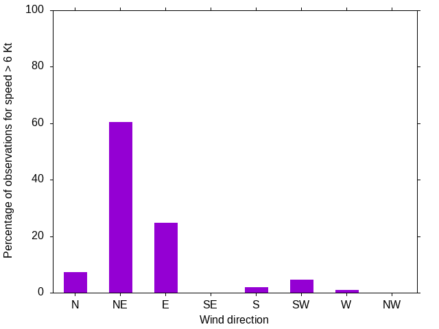 Monthly wind direction chart