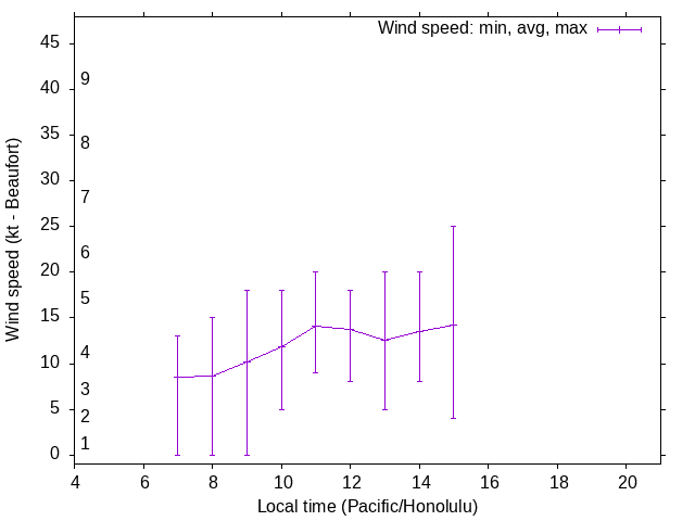 Daily wind variation chart