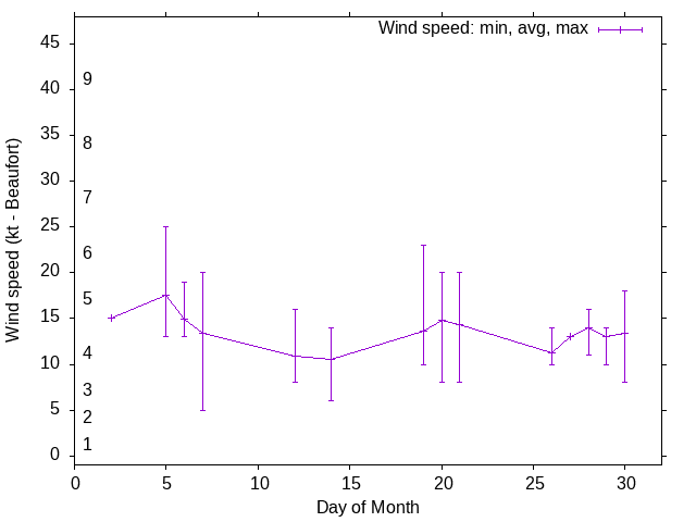 Monthly wind variation chart
