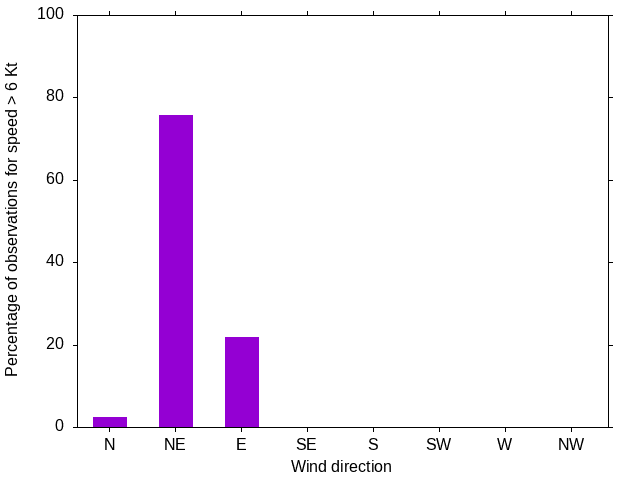 Monthly wind direction chart