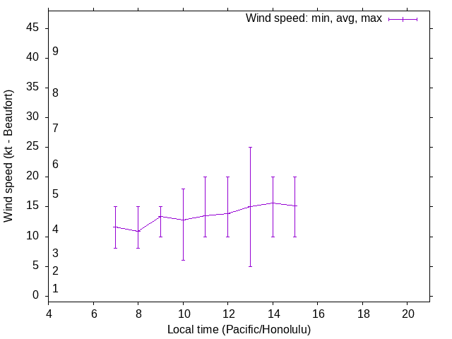 Daily wind variation chart