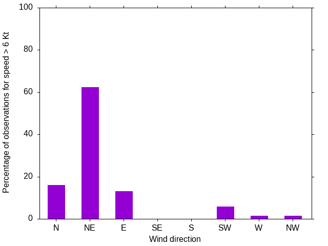 Monthly wind direction chart