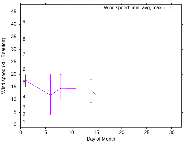 Monthly wind variation chart