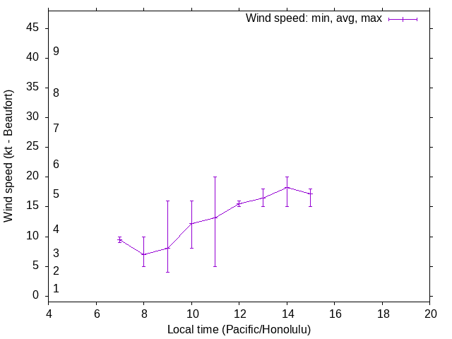 Daily wind variation chart