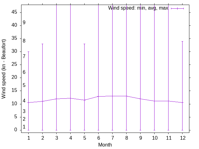 Wind wind trends over the year