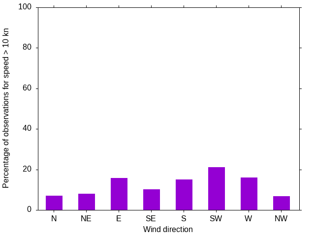 Monthly wind direction chart