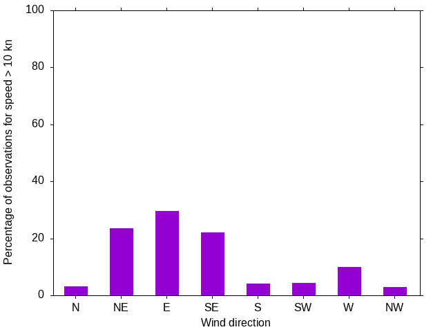 Monthly wind direction chart