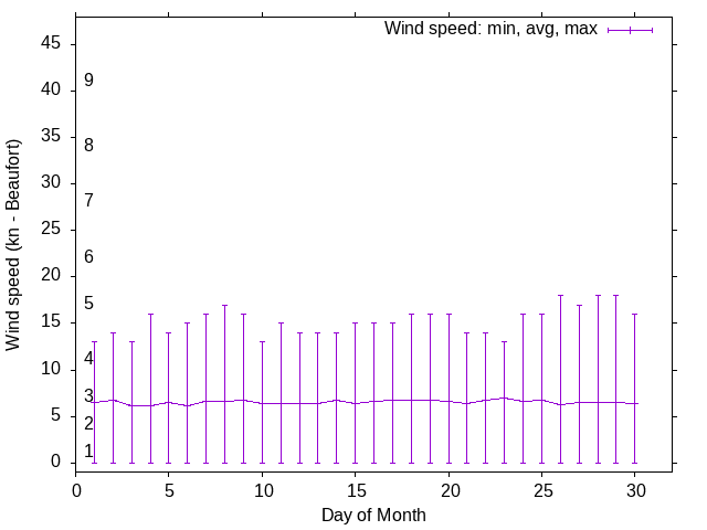 Monthly wind variation chart