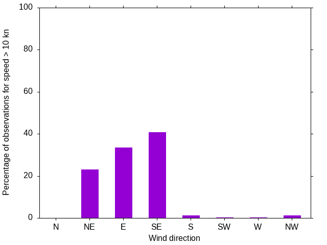 Monthly wind direction chart