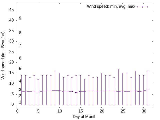 Monthly wind variation chart
