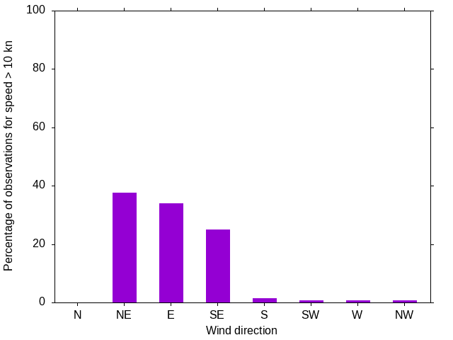 Monthly wind direction chart