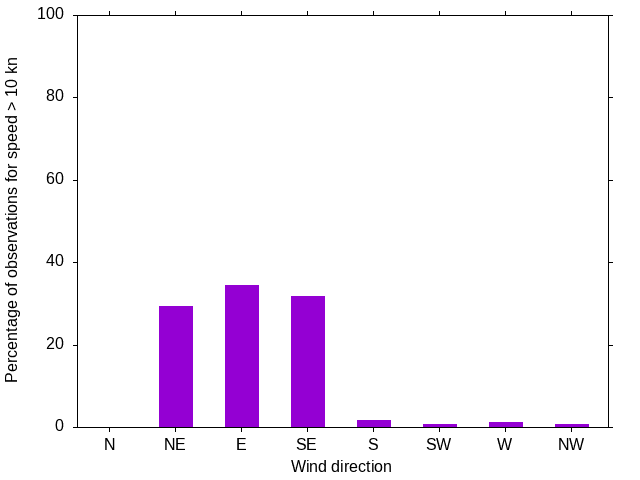 Monthly wind direction chart