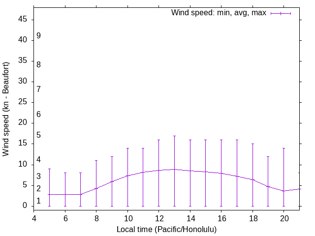 Daily wind variation chart