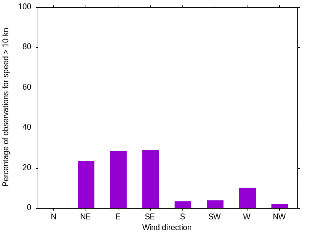 Monthly wind direction chart