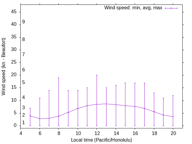 Daily wind variation chart
