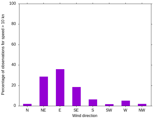 Monthly wind direction chart
