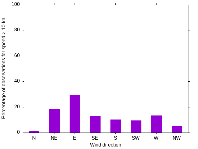 Monthly wind direction chart