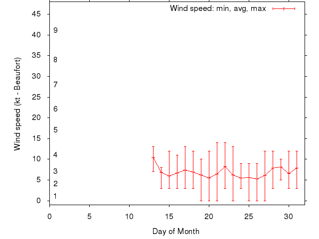 Monthly wind variation chart