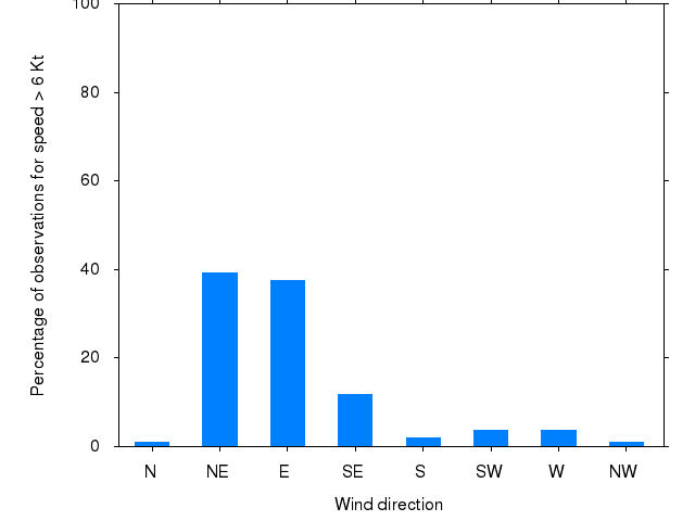Monthly wind direction chart