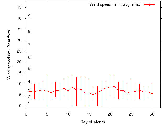 Monthly wind variation chart