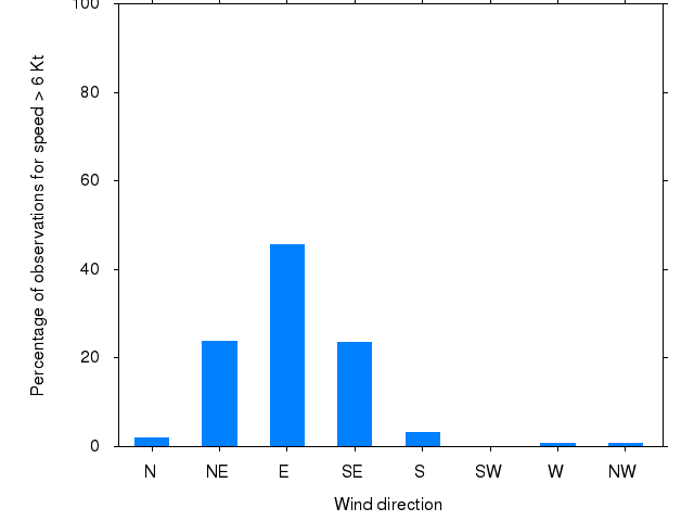Monthly wind direction chart