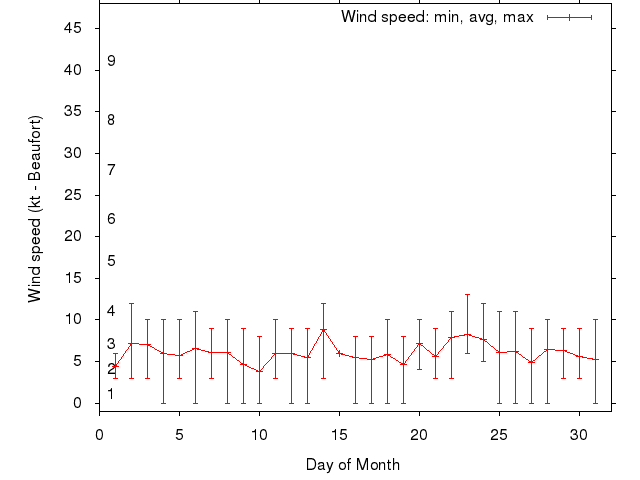 Monthly wind variation chart