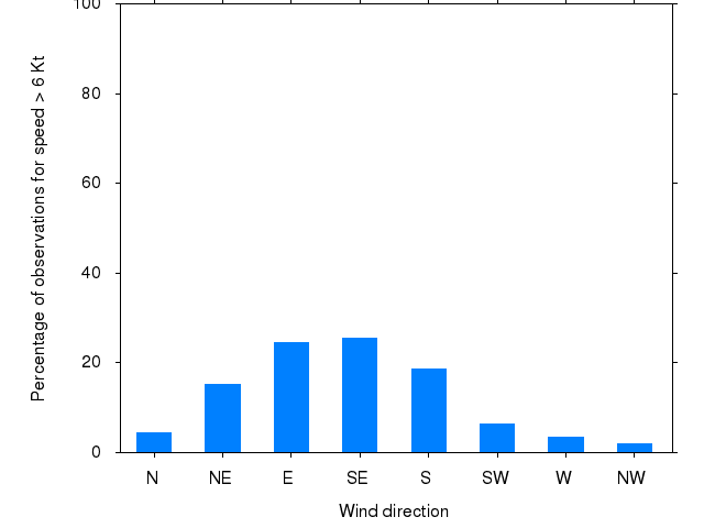 Monthly wind direction chart